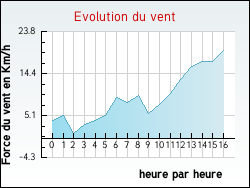Evolution du vent de la ville Montier-en-l'Isle